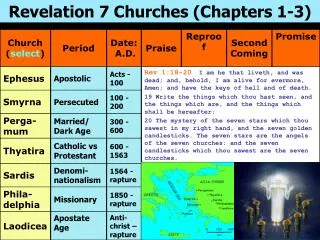 Revelation 7 Churches (Chapters 1-3)