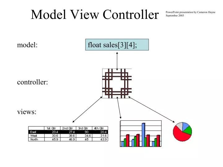model view controller