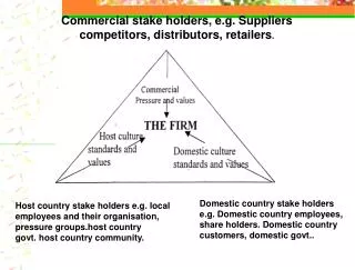 Commercial stake holders, e.g. Suppliers competitors, distributors, retailers .