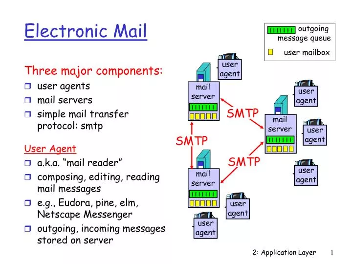 electronic mail