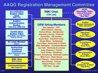AAQG Registration Management Committee