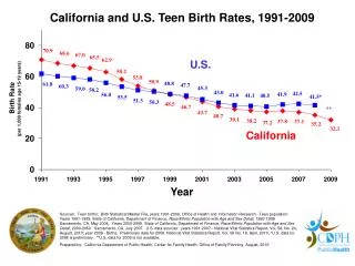 California and U.S. Teen Birth Rates, 1991-2009