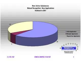 MUTUAL RECOGNITION New active substances: STATUS OF THE PROCEDURES (1995 to 2001)