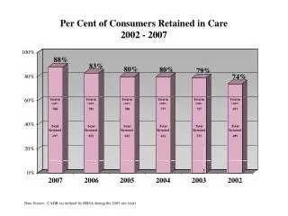 Per Cent of Consumers Retained in Care 2002 - 2007