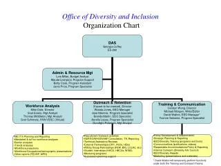 Office of Diversity and Inclusion Organization Chart