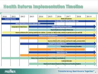 Health Reform Implementation Timeline