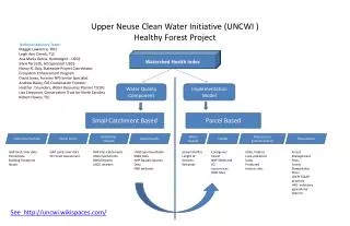 Upper Neuse Clean Water Initiative ( UNCWI ) Healthy Forest Project