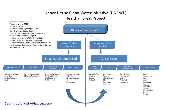 upper neuse clean water initiative uncwi healthy forest project
