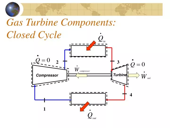 gas turbine components closed cycle
