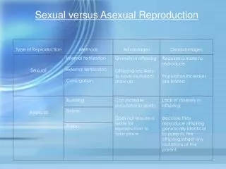 Sexual versus Asexual Reproduction