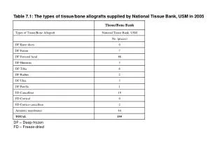 Table 7.1: The types of tissue/bone allografts supplied by National Tissue Bank, USM in 2005