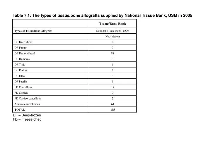 table 7 1 the types of tissue bone allografts supplied by national tissue bank usm in 2005