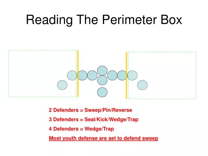 reading the perimeter box