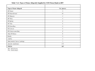 Table 7.1.1: Types of Tissue Allografts Supplied by USM Tissue Bank in 2007