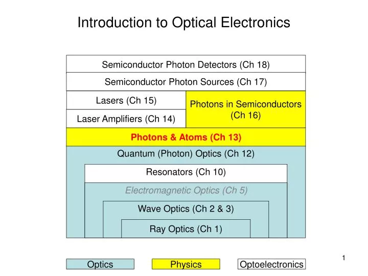 introduction to optical electronics