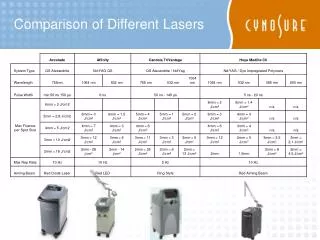 Comparison of Different Lasers