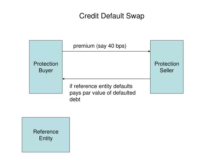 credit default swap