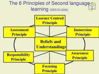 The 6 Principles of Second language learning (DEECD,2000)