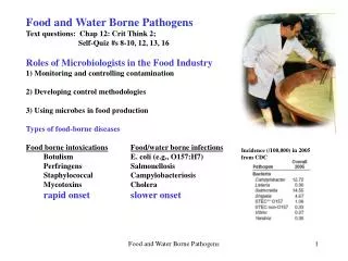 Food and Water Borne Pathogens Text questions: Chap 12: Crit Think 2; 			Self-Quiz #s 8-10, 12, 13, 16 Roles of Micro