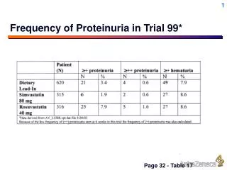 Frequency of Proteinuria in Trial 99*