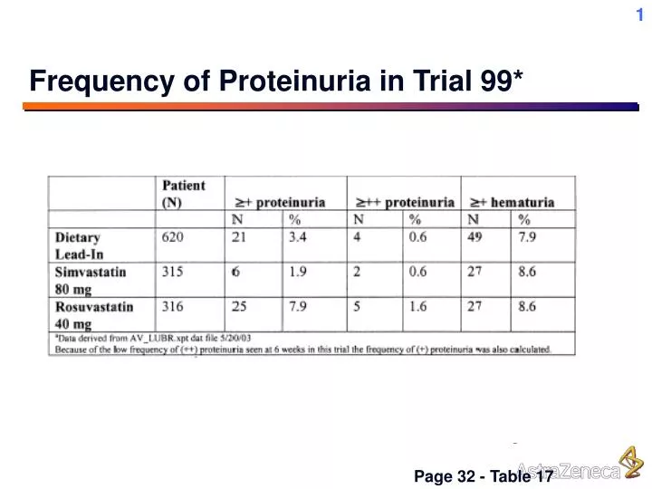 frequency of proteinuria in trial 99