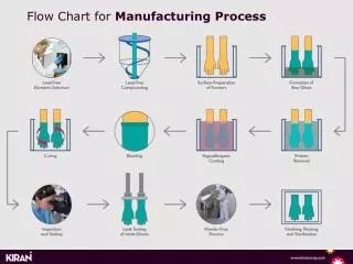 Flow Chart for Manufacturing Process