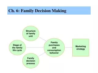 Ch. 6: Family Decision Making