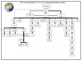 CITY OF SOCORRO, TX. F.Y. 2011 ORGANIZATIONAL CHART