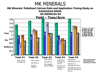 MK MINERALS MK Minerals' Pelletized Calcium Rate and Application Timing Study on Established Alfalfa 04-MKM0104-04