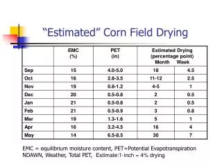 “Estimated” Corn Field Drying