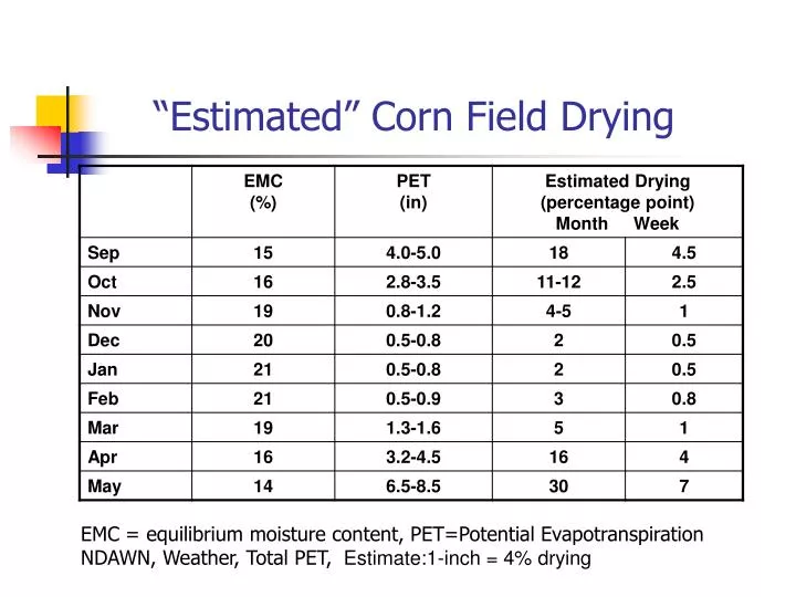 estimated corn field drying