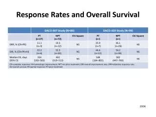 Response Rates and Overall Survival