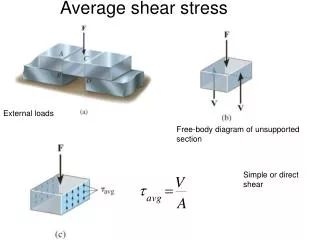 Average shear stress