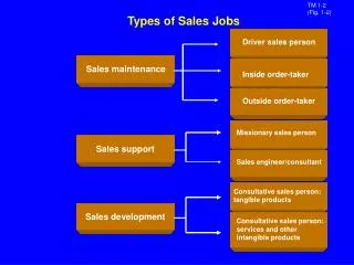 Types of Sales Jobs