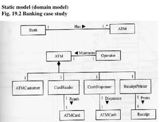 Static model (domain model) Fig. 19.2 Banking case study