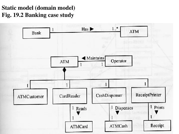 static model domain model fig 19 2 banking case study