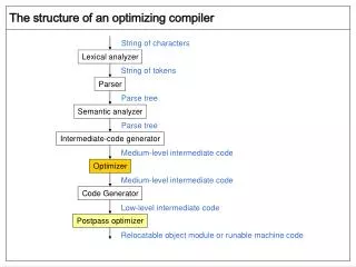 The structure of an optimizing compiler
