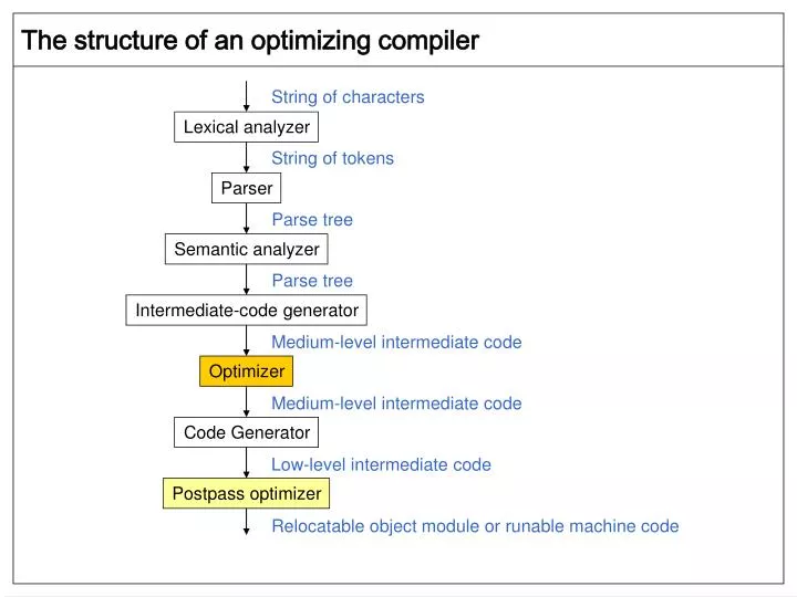 the structure of an optimizing compiler