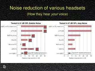 Noise reduction of various headsets (How they hear your voice)
