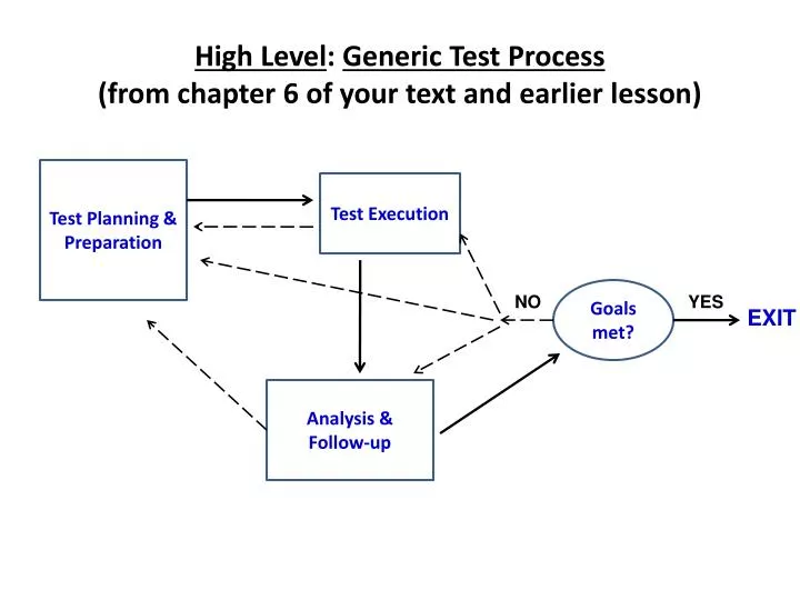 high level generic test process from chapter 6 of your text and earlier lesson
