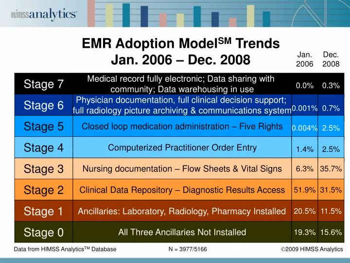 emr adoption model sm trends jan 2006 dec 2008