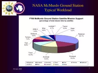 NASA McMurdo Ground Station Typical Workload