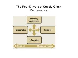 The Four Drivers of Supply Chain Performance