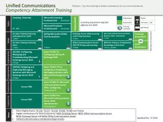 Unified Communications Competency Attainment Training