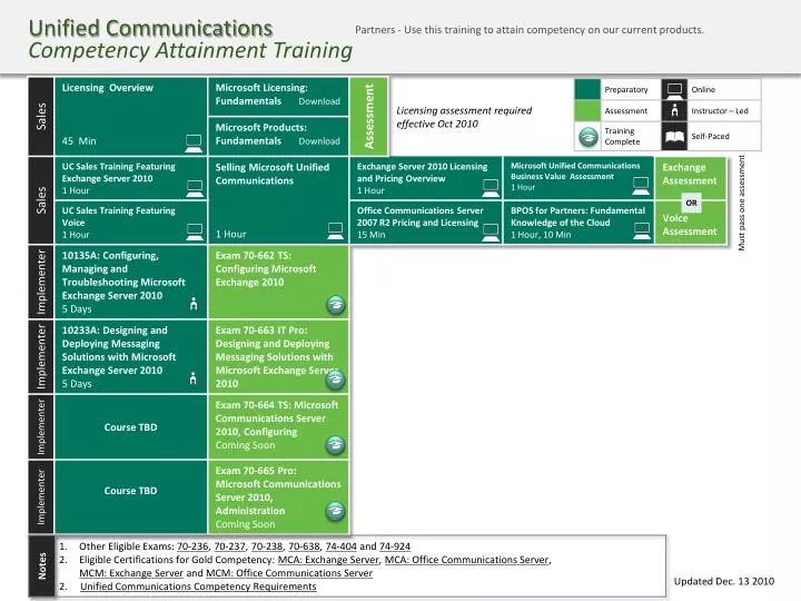 unified communications competency attainment training