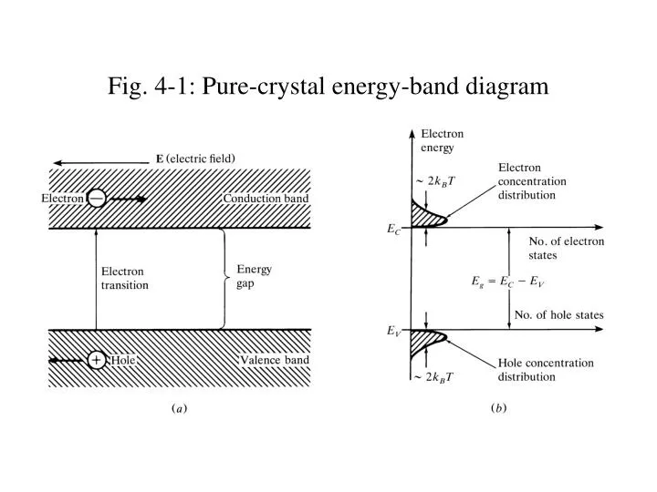 fig 4 1 pure crystal energy band diagram