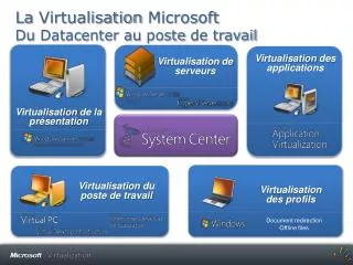La Virtualisation Microsoft Du Datacenter au poste de travail