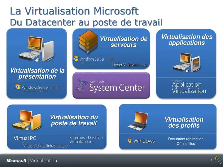 la virtualisation microsoft du datacenter au poste de travail