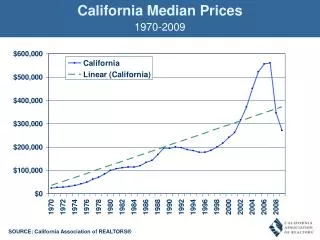 california median prices