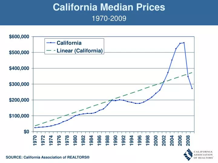 california median prices